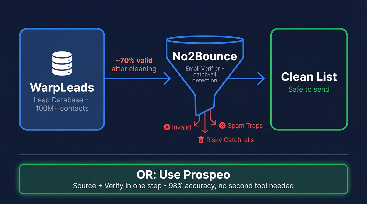WarpLeads as data source vs No2Bounce as filter diagram