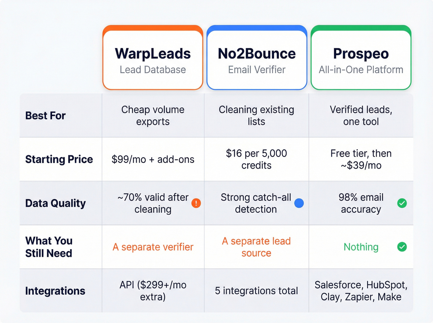 WarpLeads vs No2Bounce vs Prospeo feature comparison grid