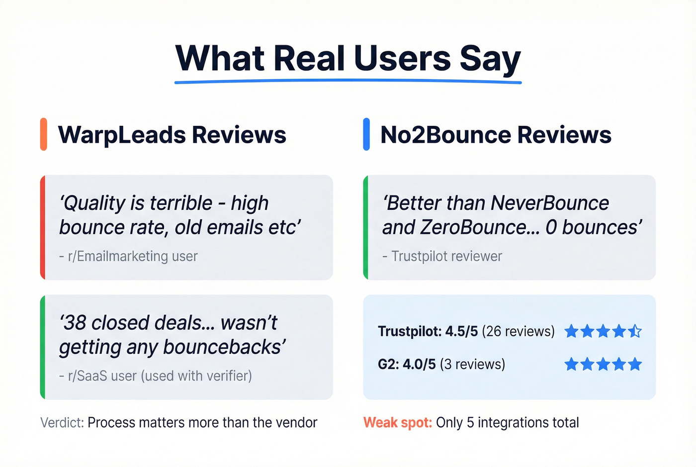 User review highlights for WarpLeads and No2Bounce
