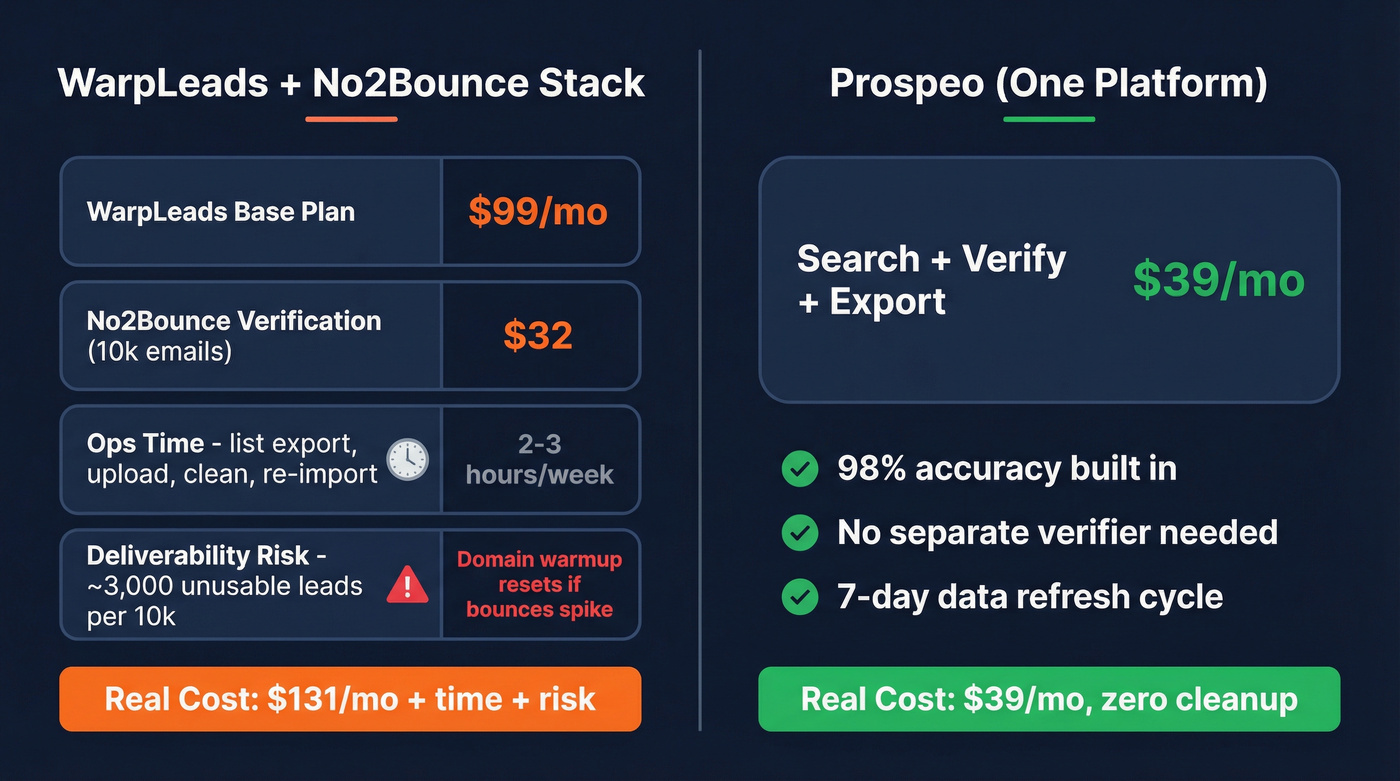 True cost breakdown of WarpLeads plus verifier vs Prospeo