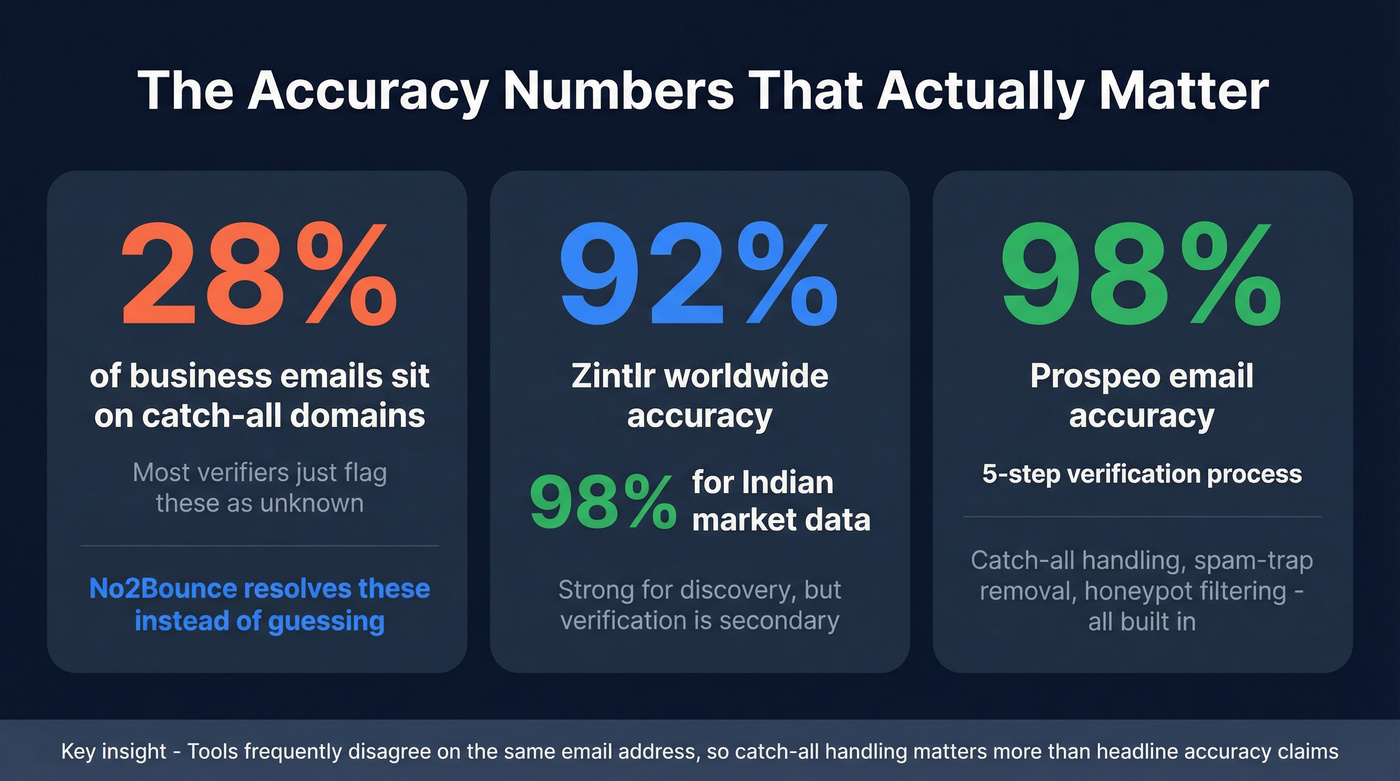 Email accuracy and catch-all domain statistics comparison