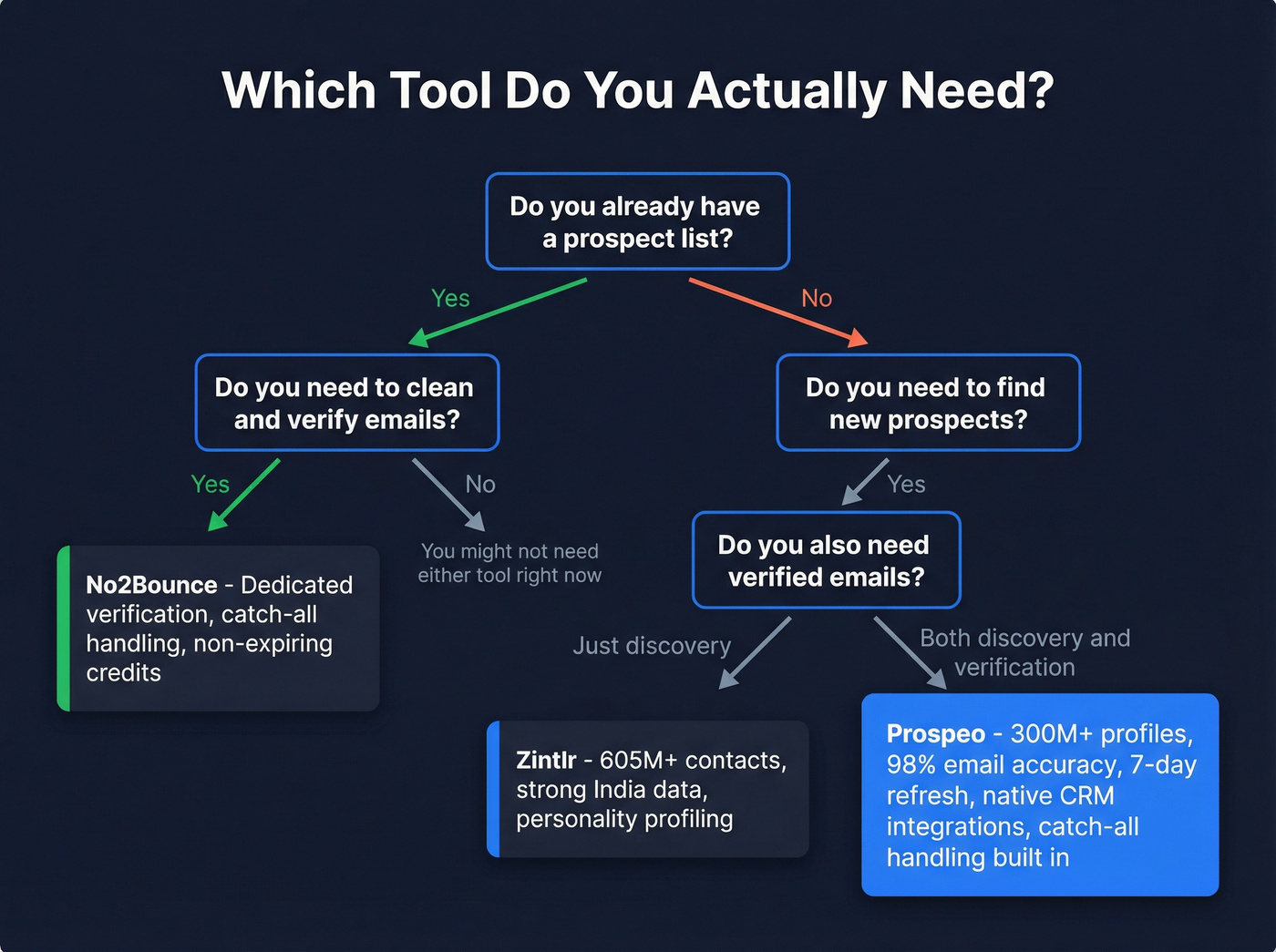 Decision flowchart for choosing No2Bounce, Zintlr, or Prospeo