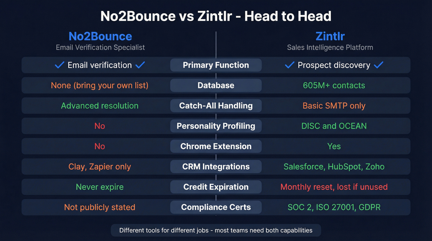 No2Bounce vs Zintlr head-to-head feature comparison diagram