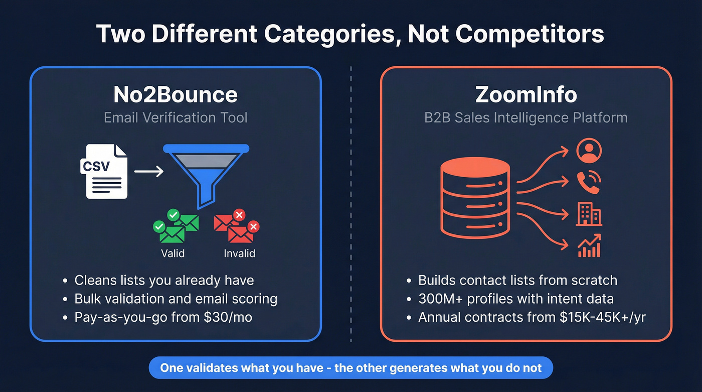 No2Bounce vs ZoomInfo category difference diagram
