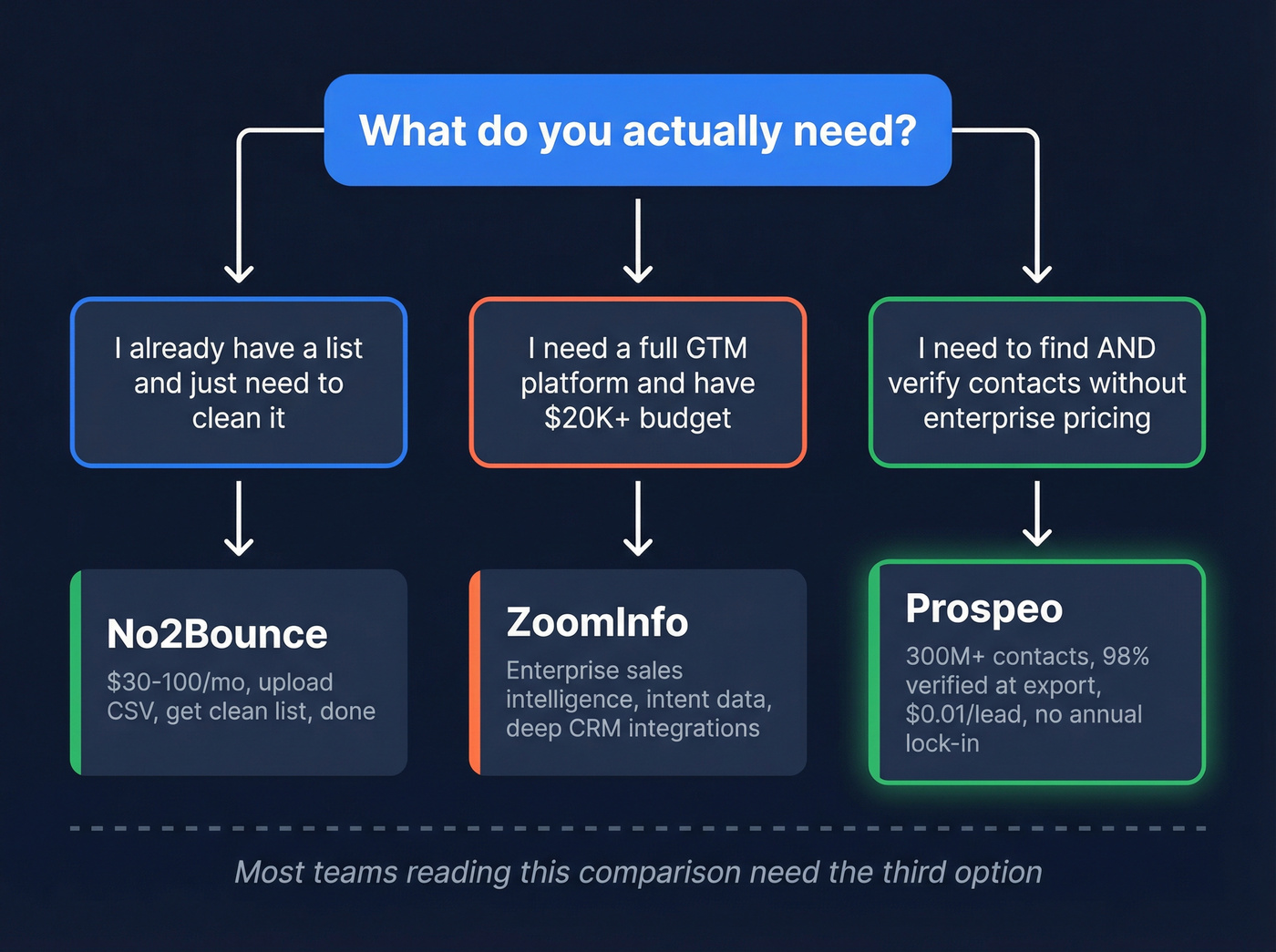 Decision flowchart for choosing the right tool
