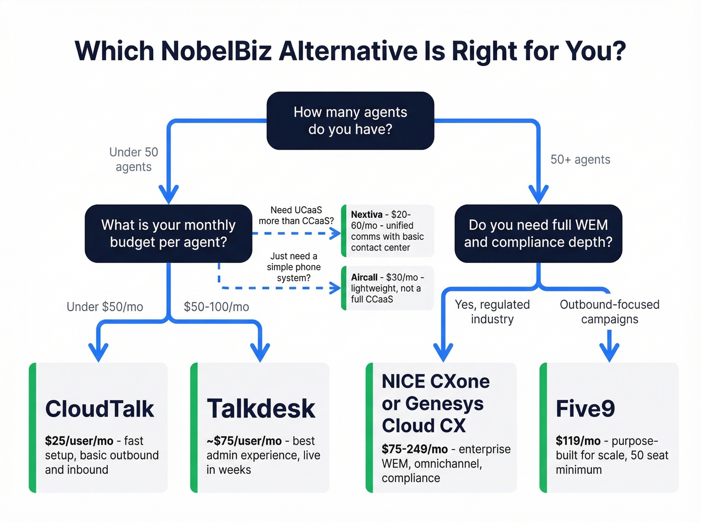 Decision tree for choosing the right NobelBiz alternative