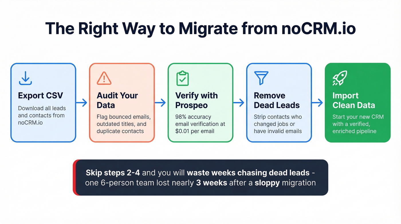 CRM migration workflow showing data cleaning steps
