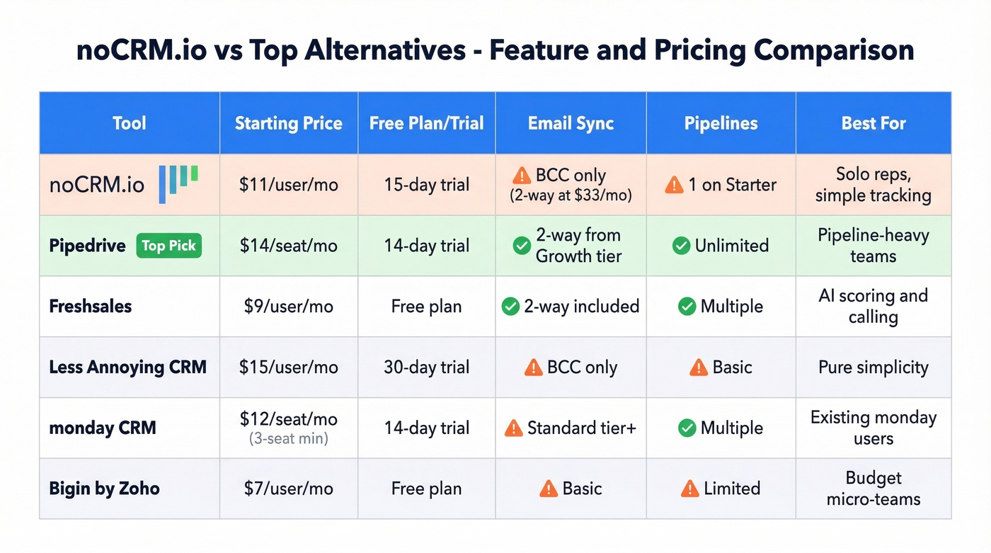 noCRM alternatives comparison matrix with pricing and features