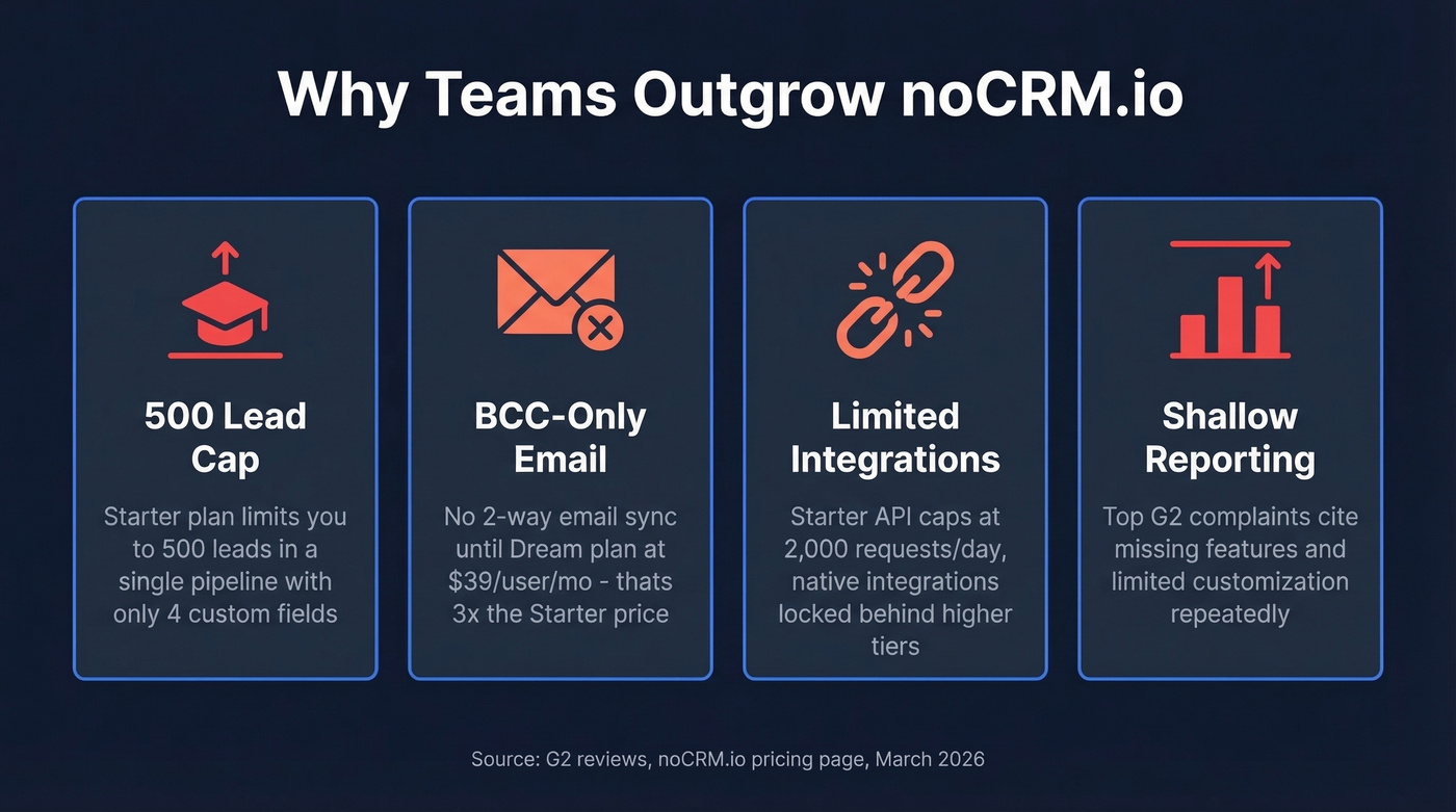 noCRM.io key limitations and pain points visual