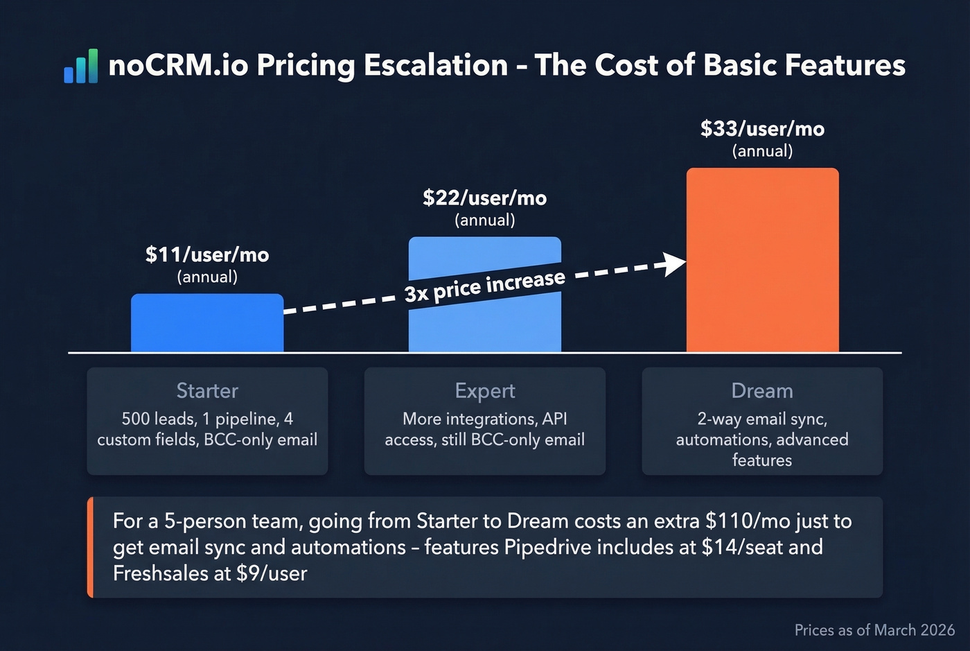 noCRM pricing escalation showing cost tripling from Starter to Dream
