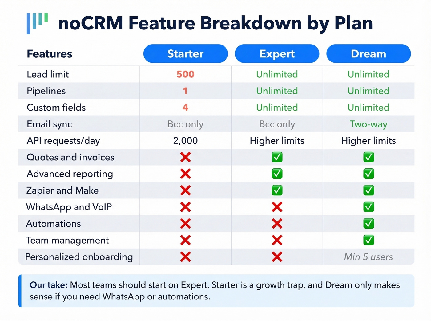noCRM plan feature matrix across all tiers