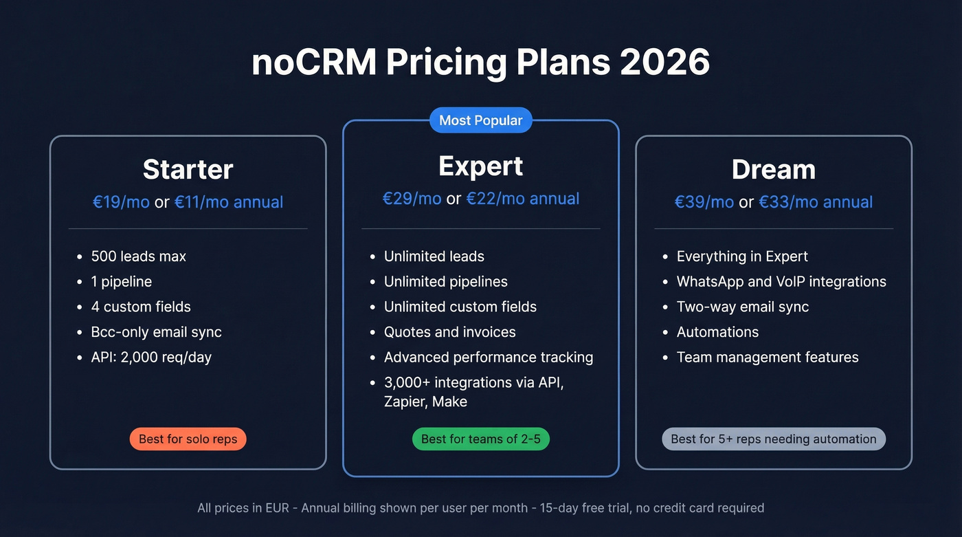 noCRM 2026 pricing tiers comparison visual