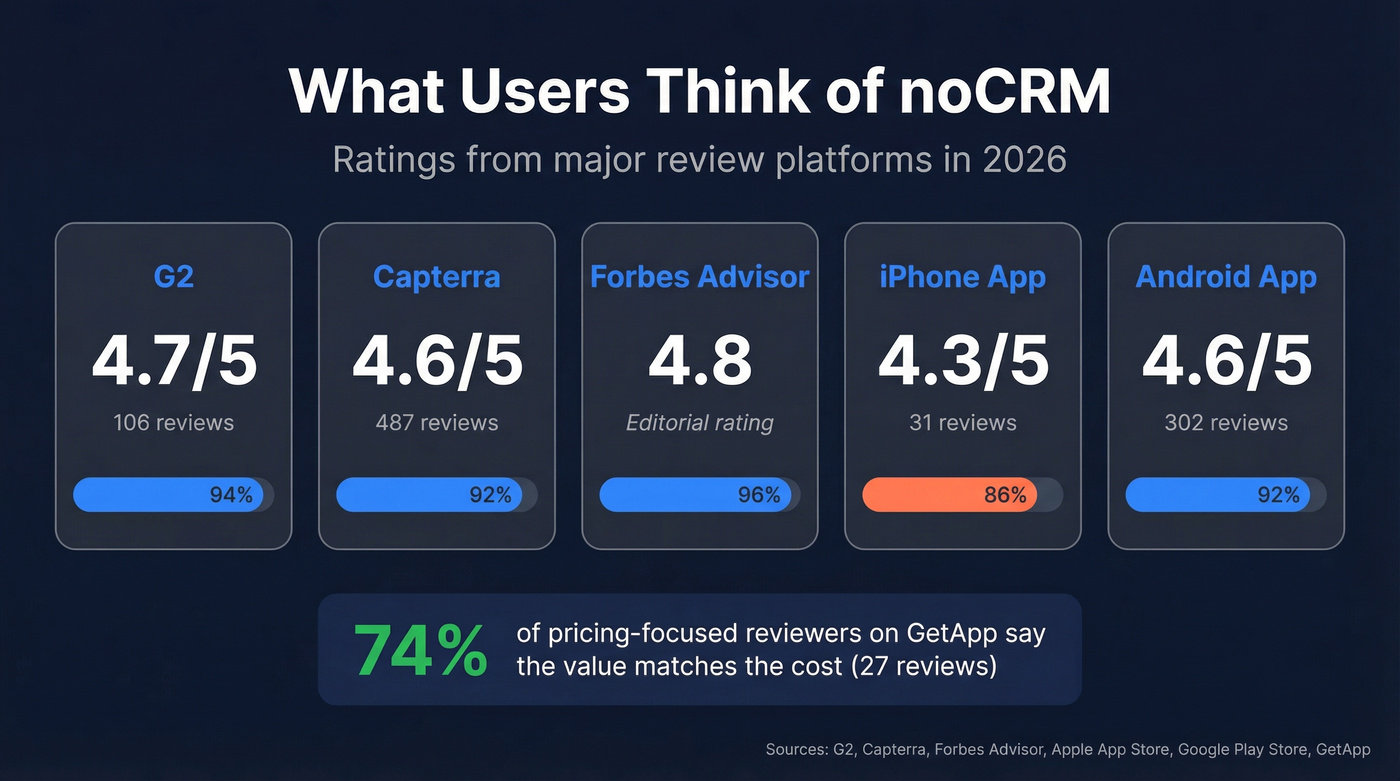 noCRM user ratings across all review platforms