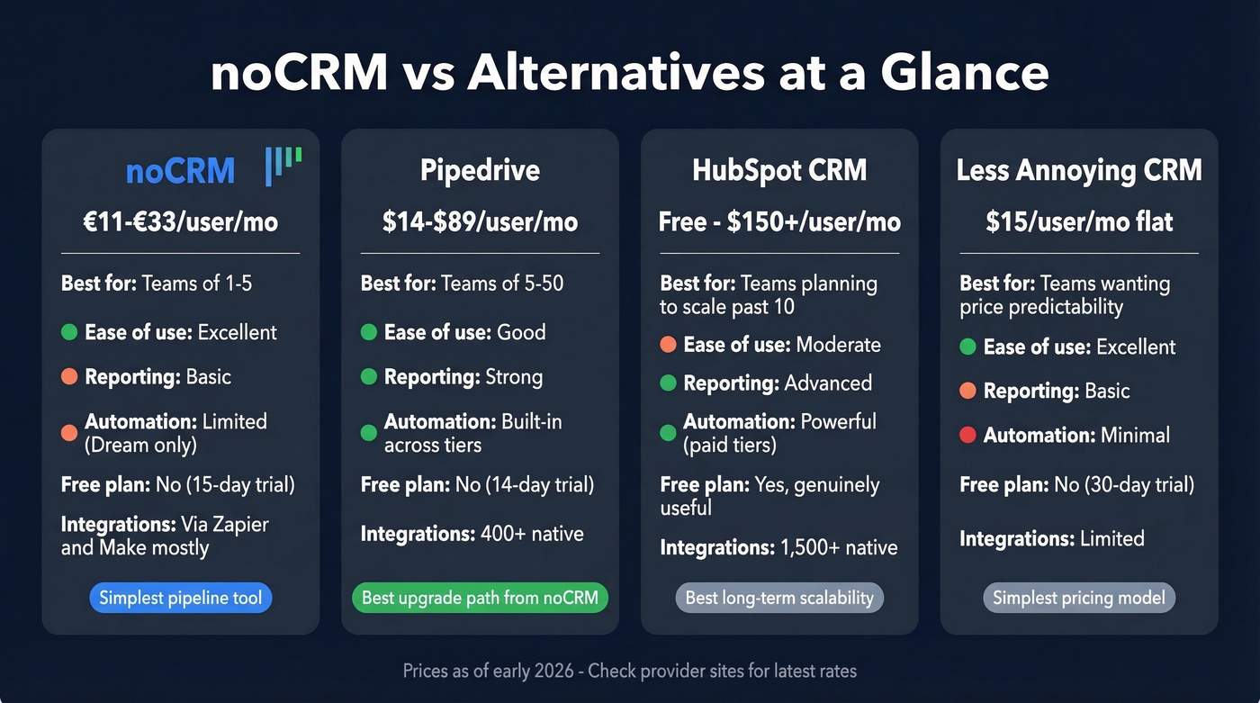 noCRM vs Pipedrive vs HubSpot vs Less Annoying CRM
