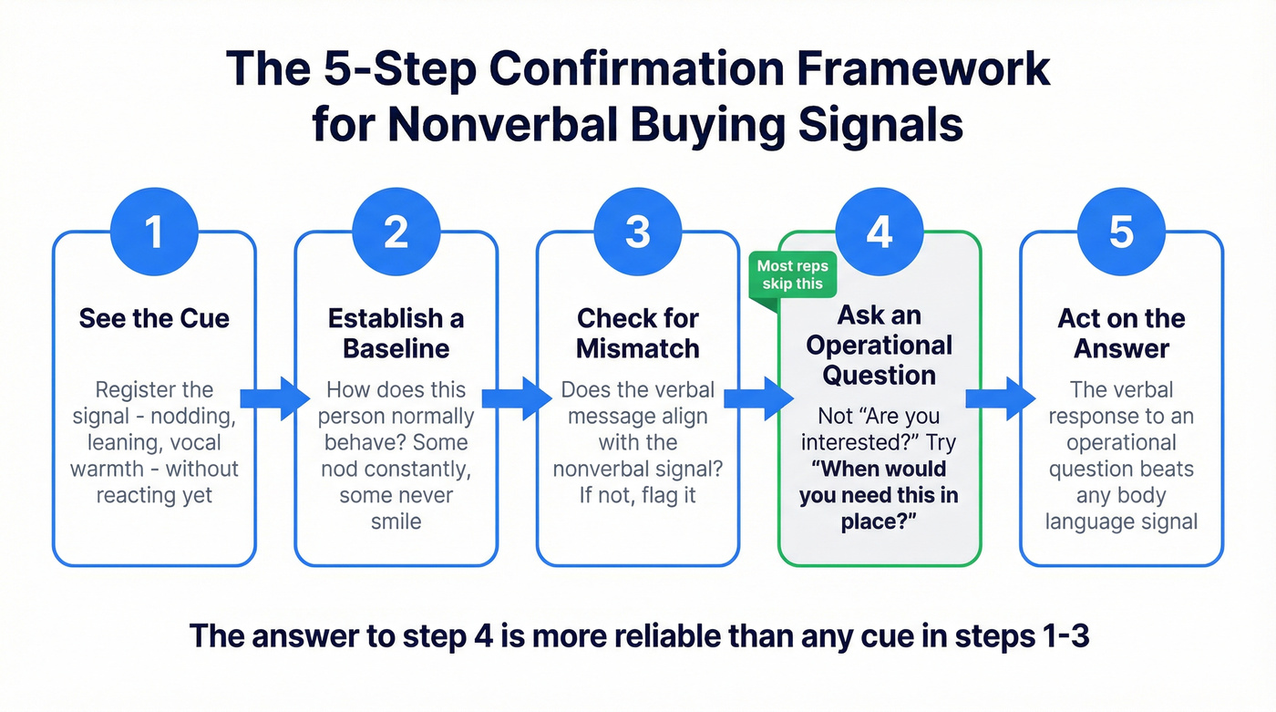 Five step nonverbal signal confirmation framework flowchart