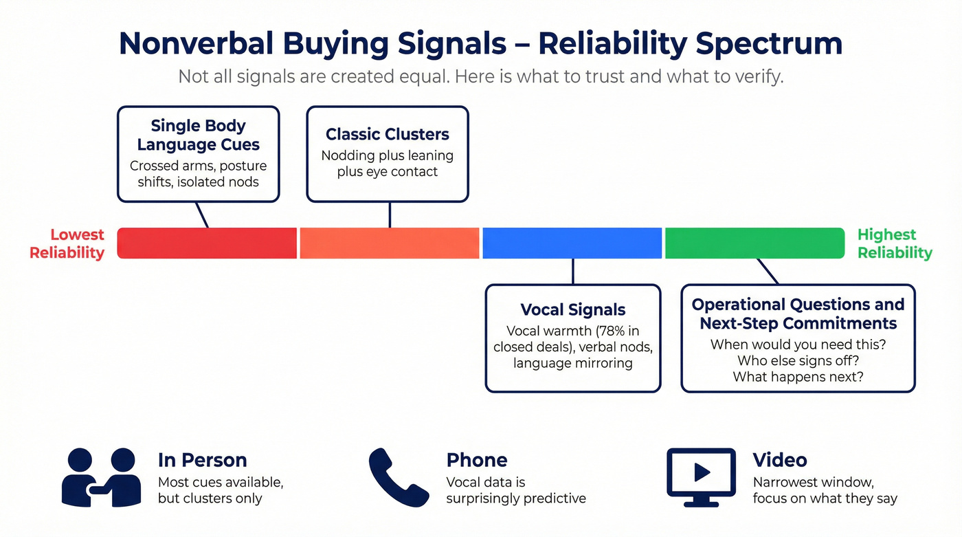 Nonverbal buying signal reliability spectrum across channels