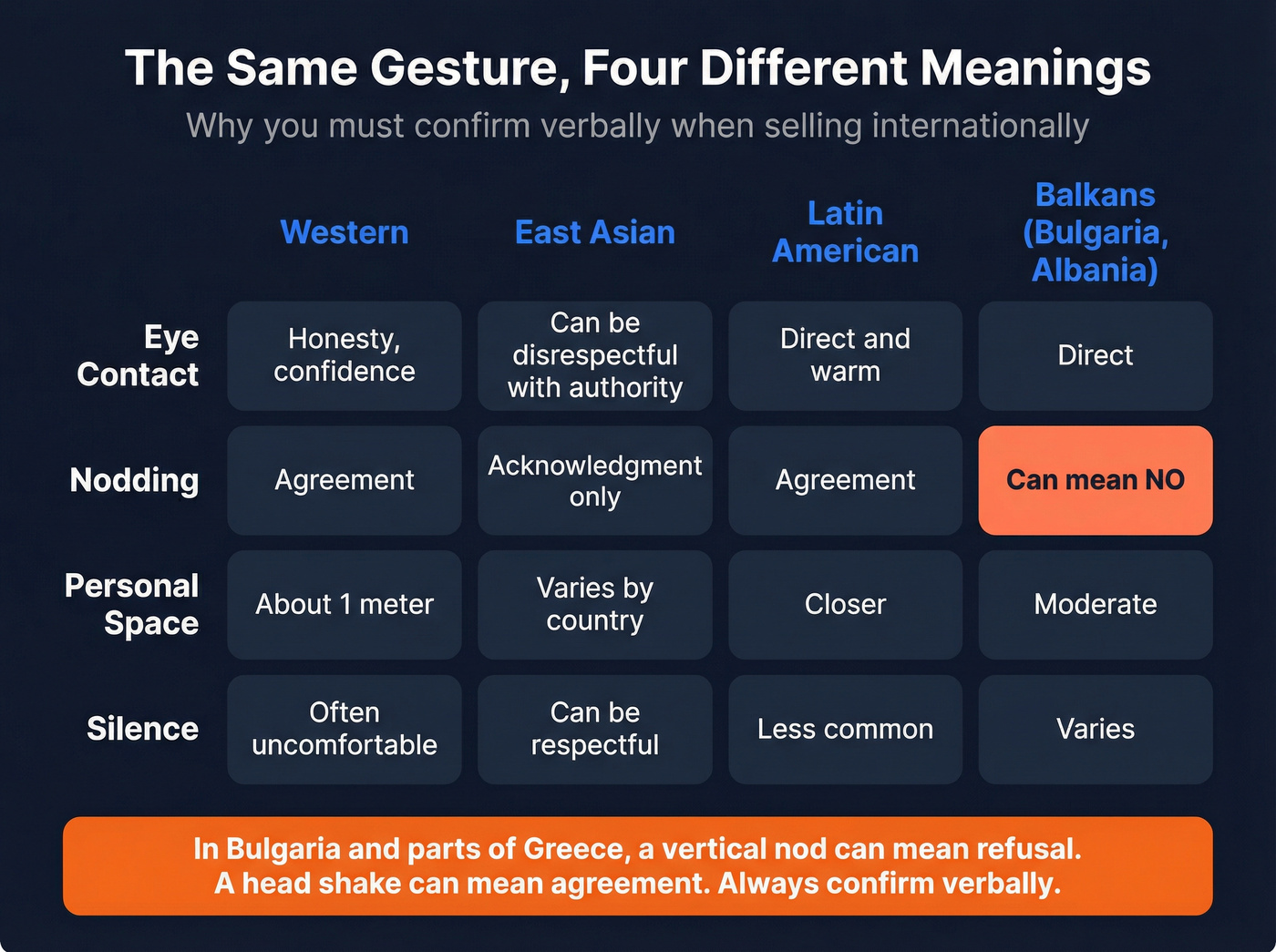 Cross-cultural nonverbal cue interpretation comparison grid