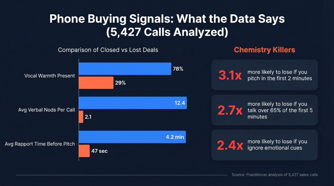 Sales call vocal signals data comparison chart