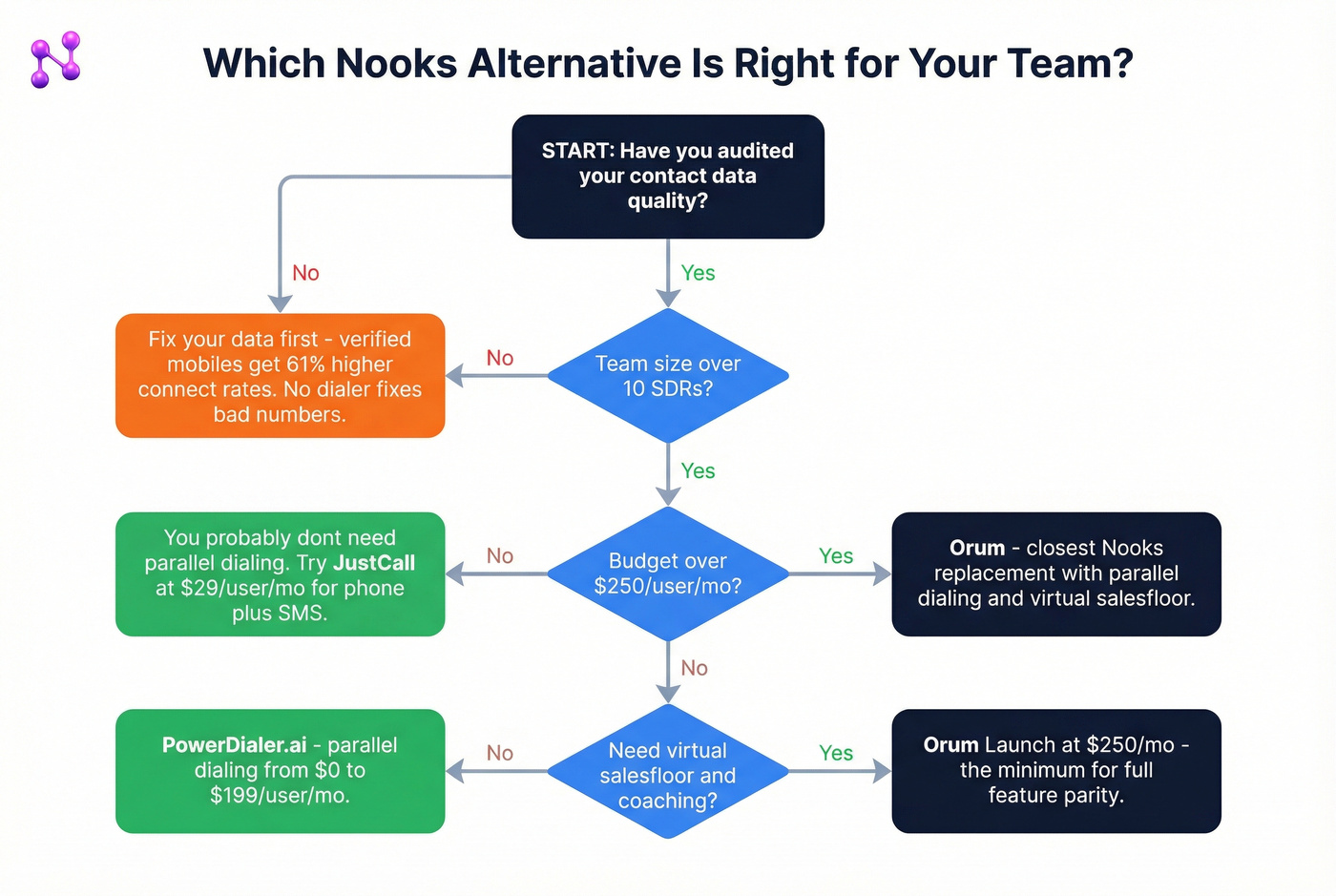 Decision flowchart for choosing the right Nooks alternative
