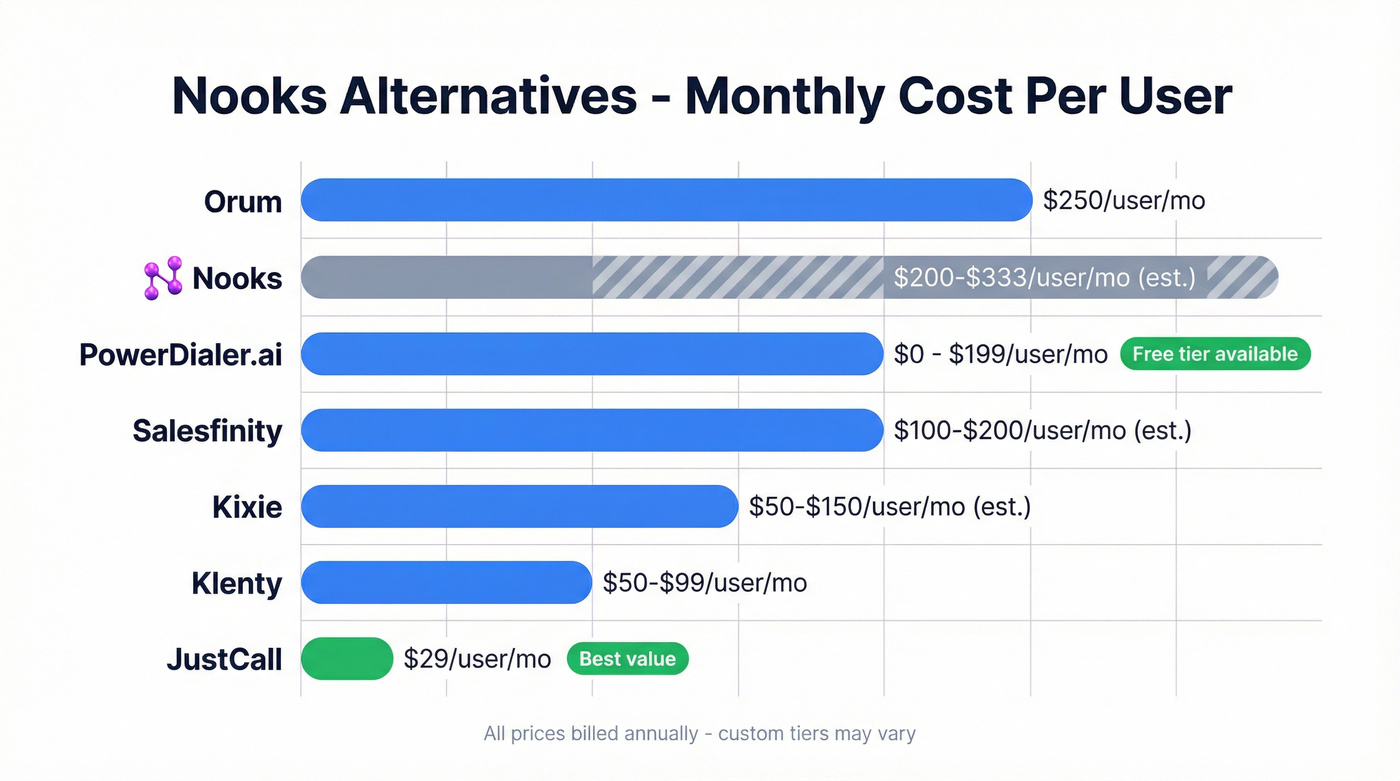 Nooks alternatives pricing comparison chart with tiers