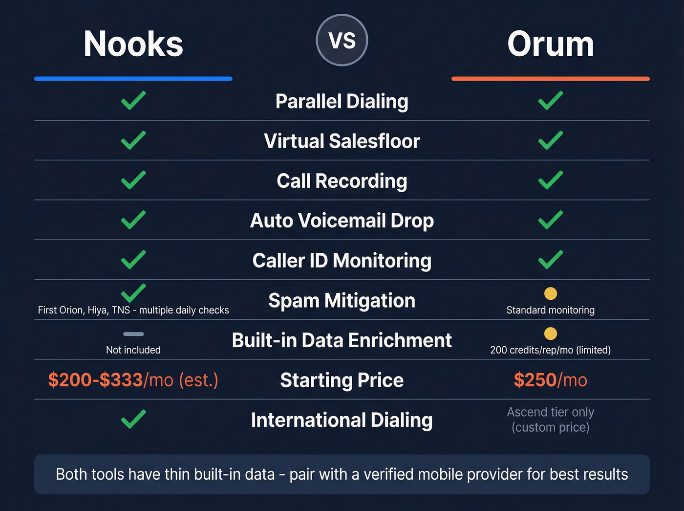 Nooks vs Orum head-to-head feature comparison diagram