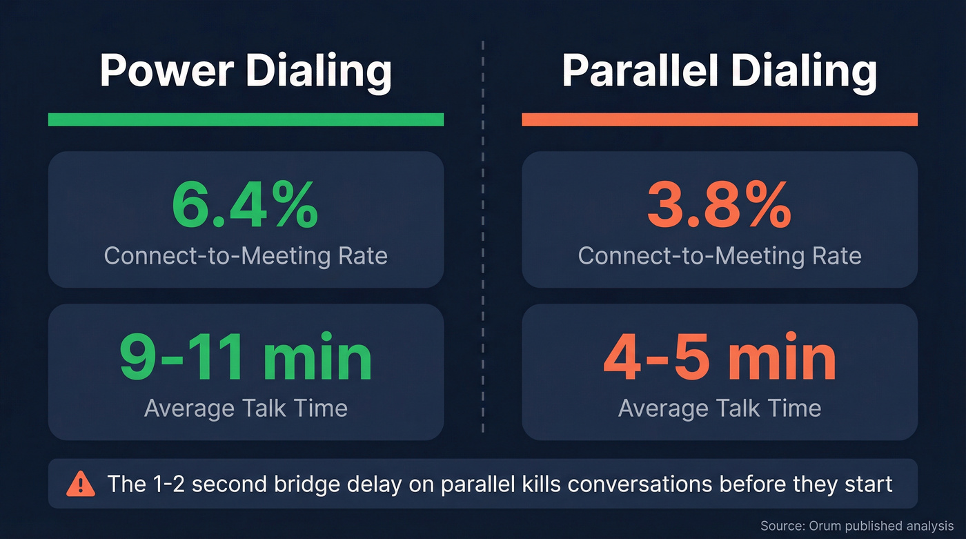 Parallel vs power dialing conversion and talk time comparison