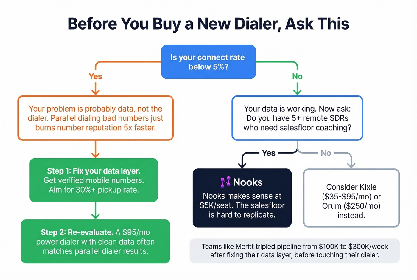 Decision flow for fixing data before upgrading dialer