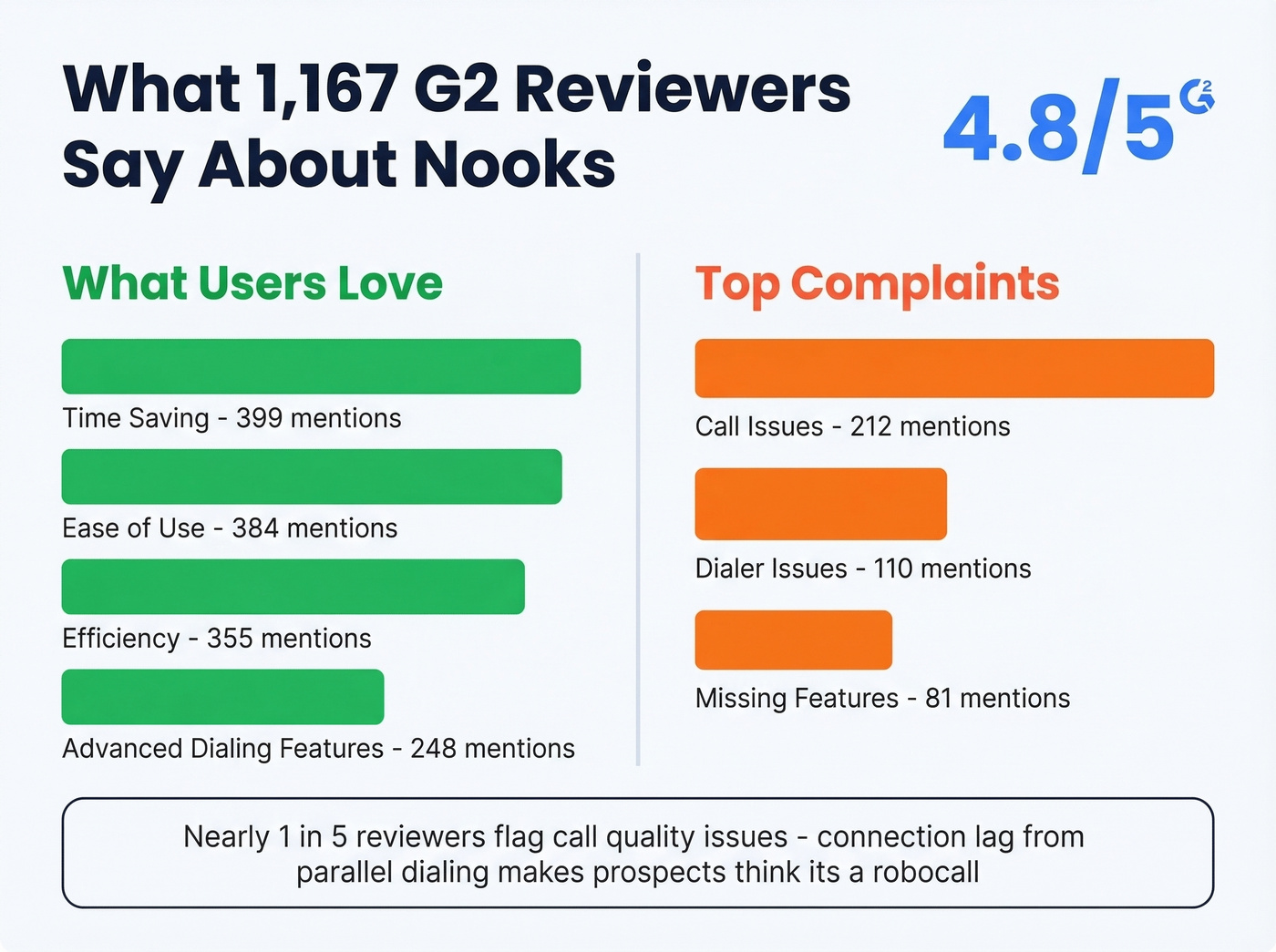 Nooks G2 review themes ranked by mention count
