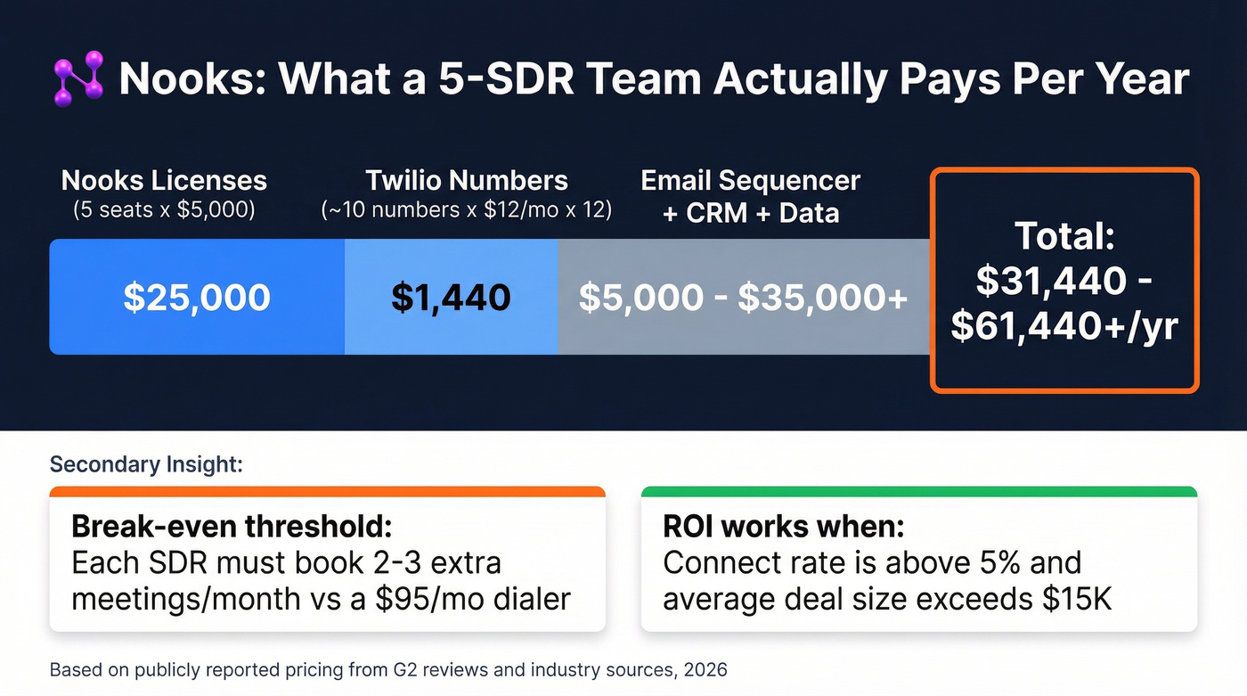 Nooks annual cost breakdown for a 5-SDR team
