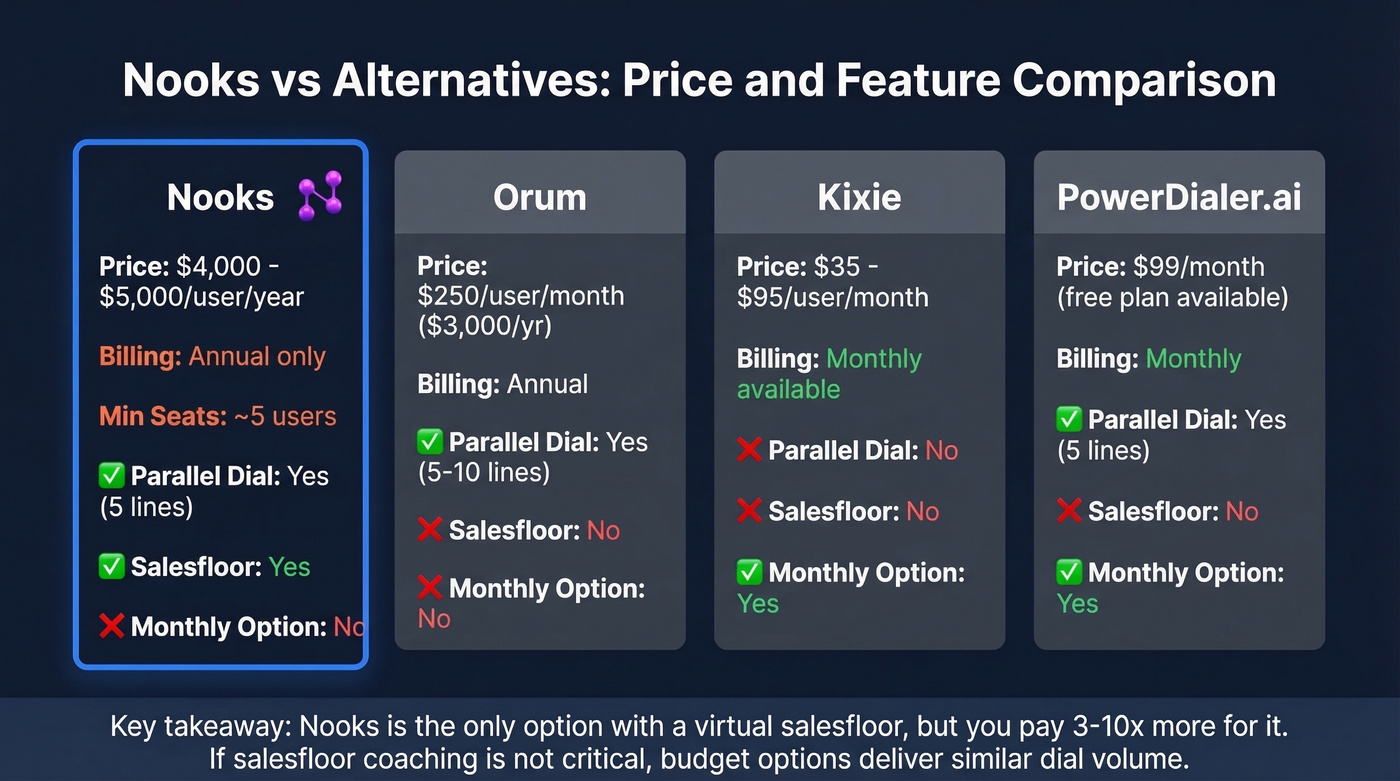 Nooks vs alternatives pricing and feature comparison