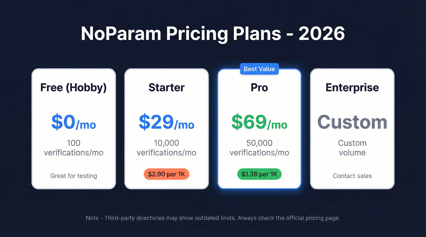 NoParam pricing tiers with cost per verification breakdown