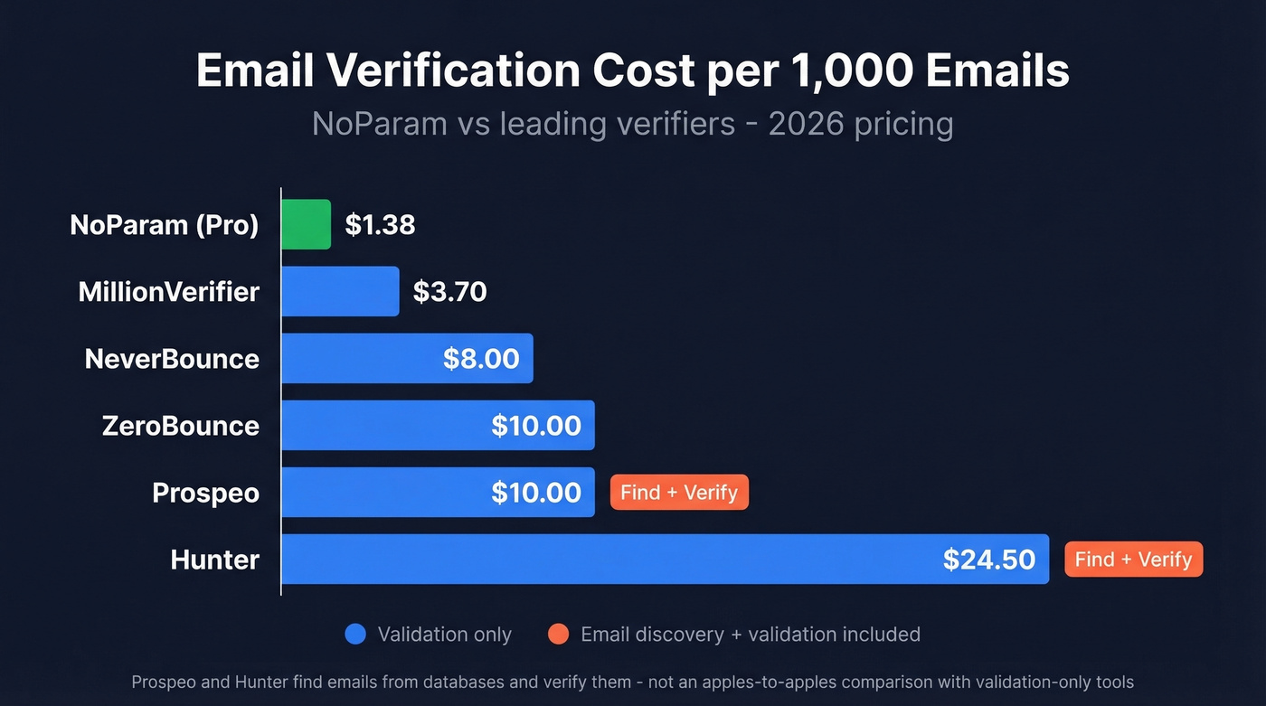 NoParam vs competitors cost per thousand verifications comparison