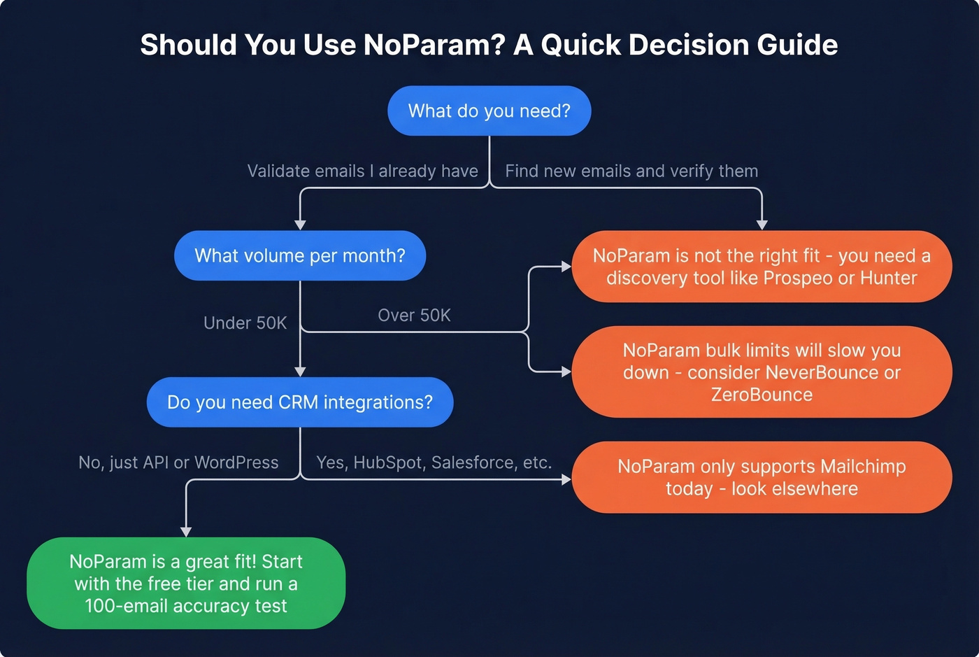 Decision flowchart for choosing NoParam vs alternatives