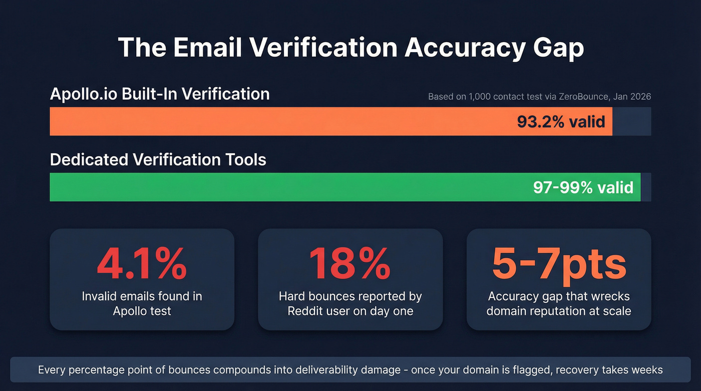 Apollo email verification accuracy vs dedicated tools stats