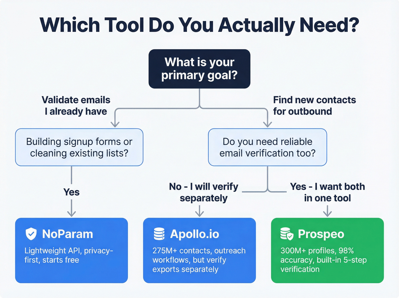 Decision flowchart for choosing NoParam, Apollo, or Prospeo