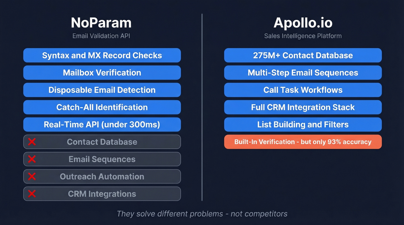 NoParam vs Apollo.io feature scope comparison diagram