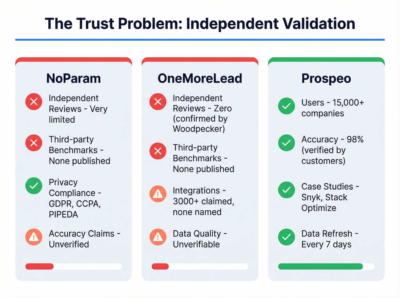 Trust and review scorecard for NoParam and OneMoreLead