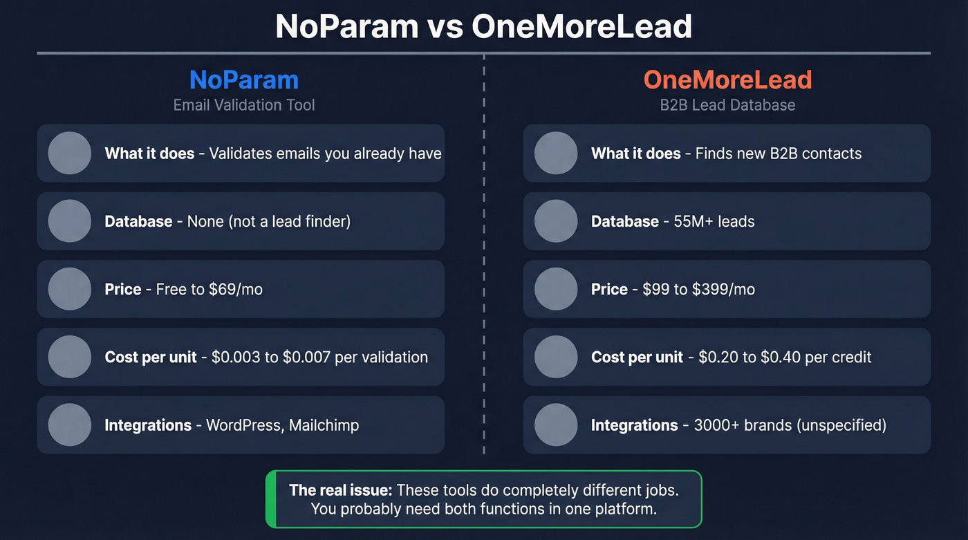 NoParam vs OneMoreLead head-to-head feature comparison diagram