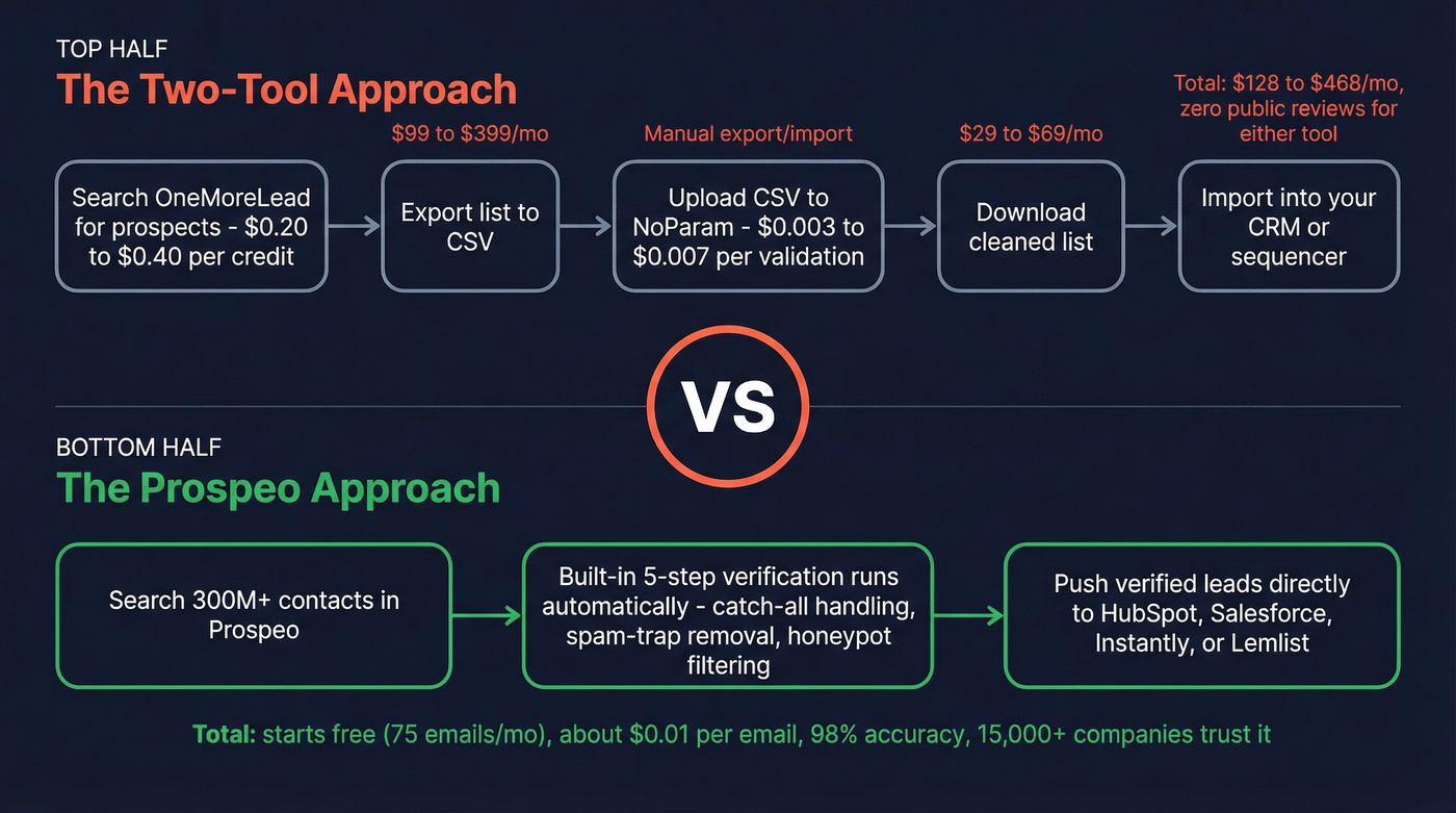 Workflow comparison showing two-tool stack vs Prospeo single platform