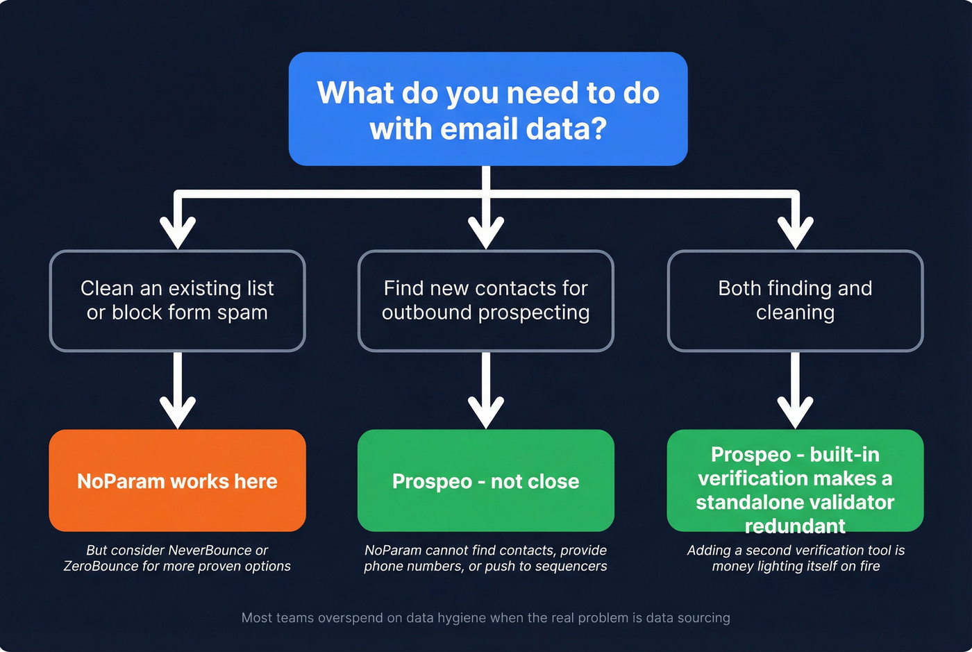 Decision tree for choosing NoParam or Prospeo