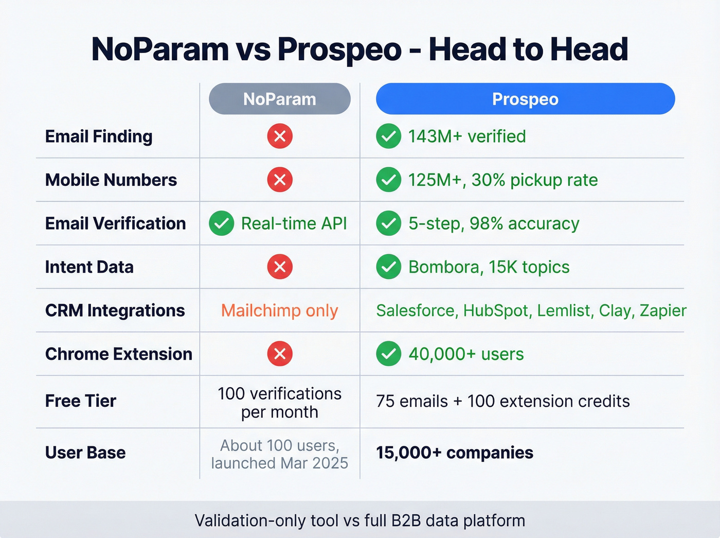 NoParam vs Prospeo head-to-head feature comparison visual