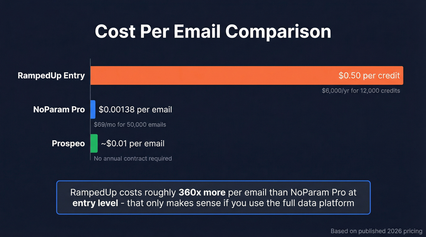 Cost per email comparison across NoParam RampedUp and Prospeo