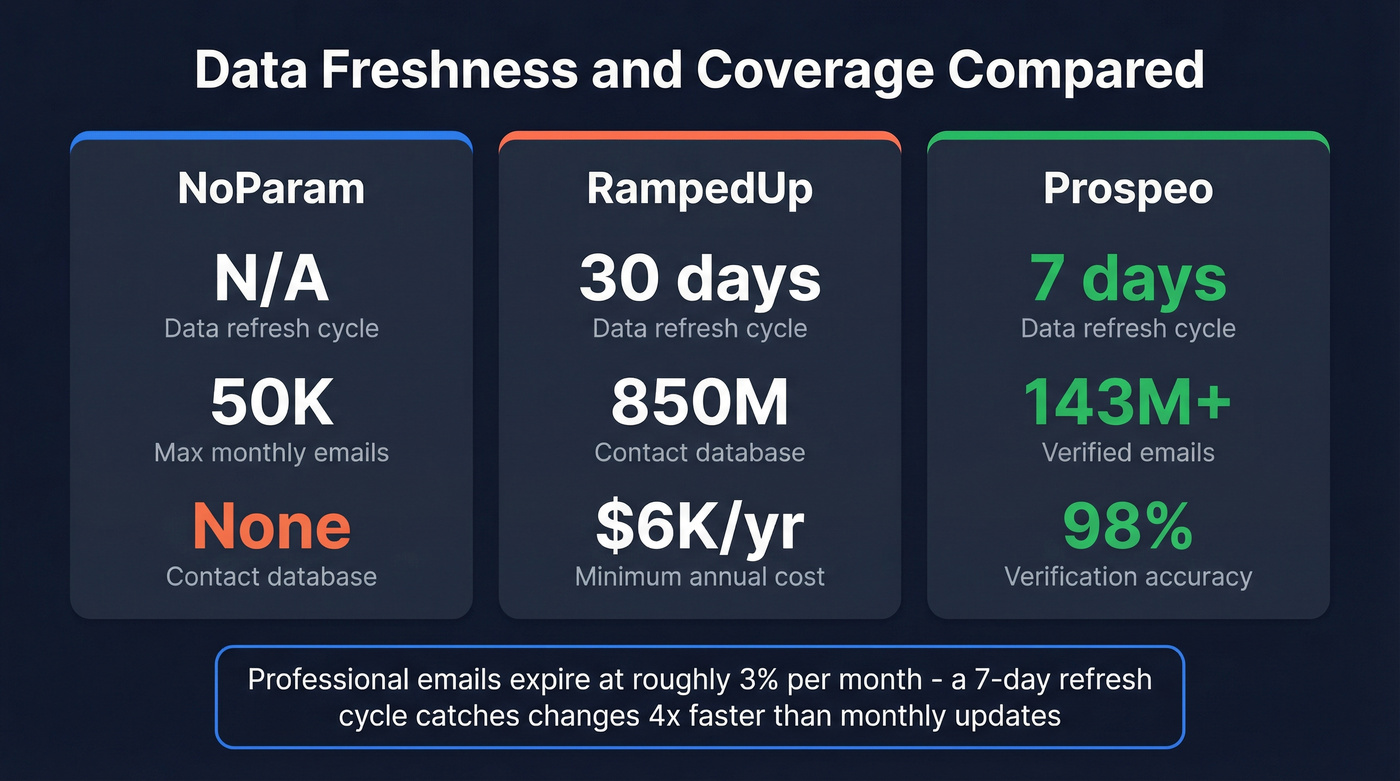Three tool comparison on data freshness and key metrics