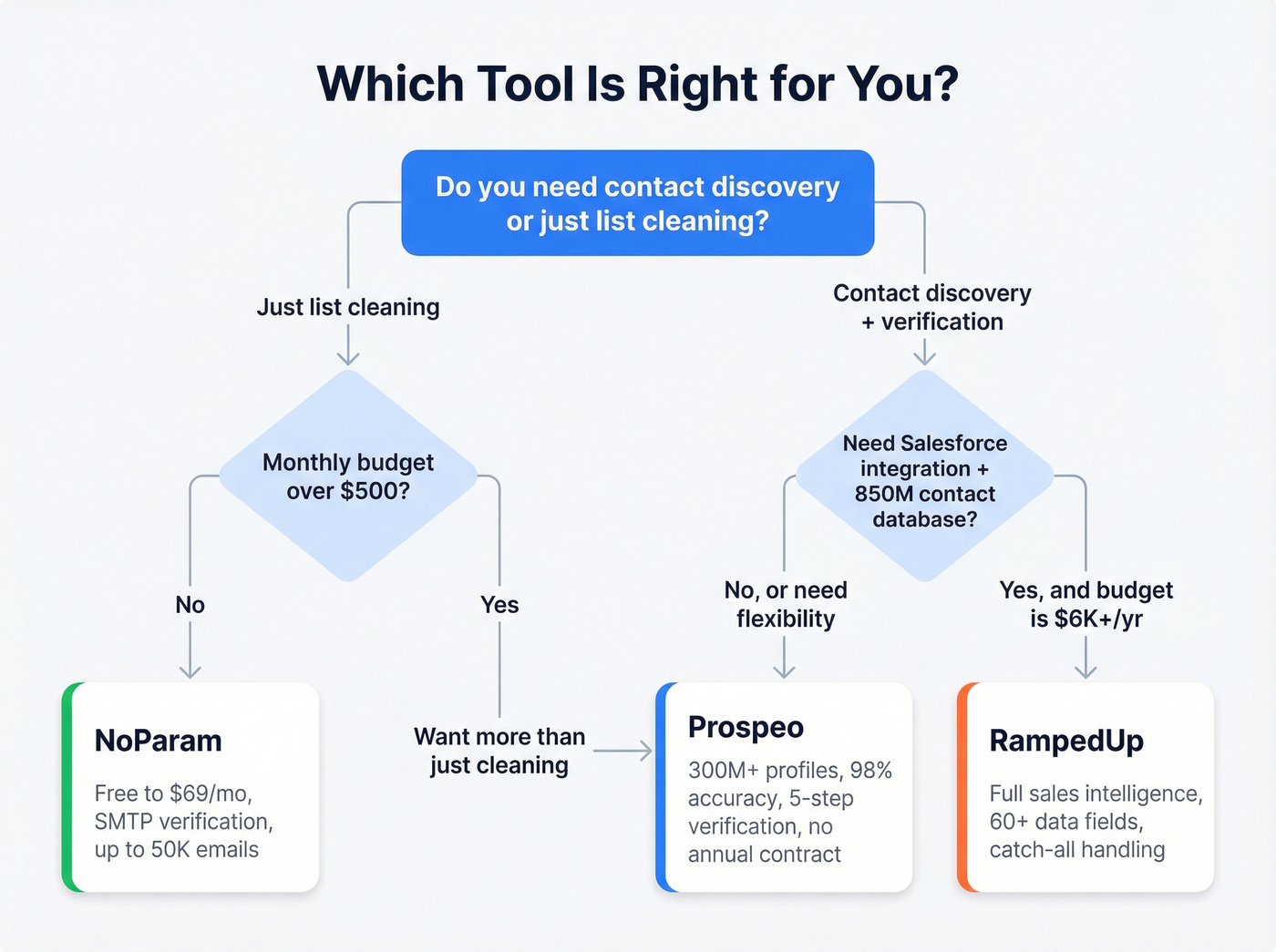 Decision flowchart for choosing NoParam RampedUp or Prospeo