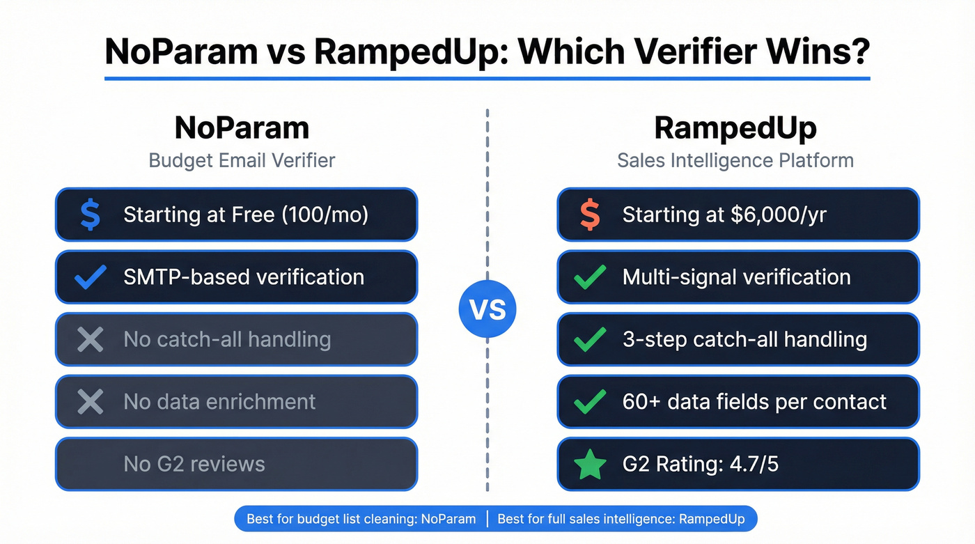 NoParam vs RampedUp head-to-head comparison overview
