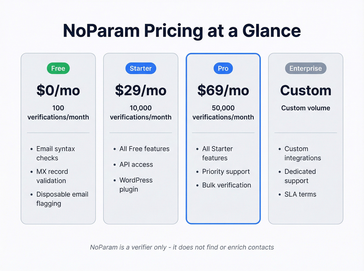 NoParam pricing tiers breakdown visual