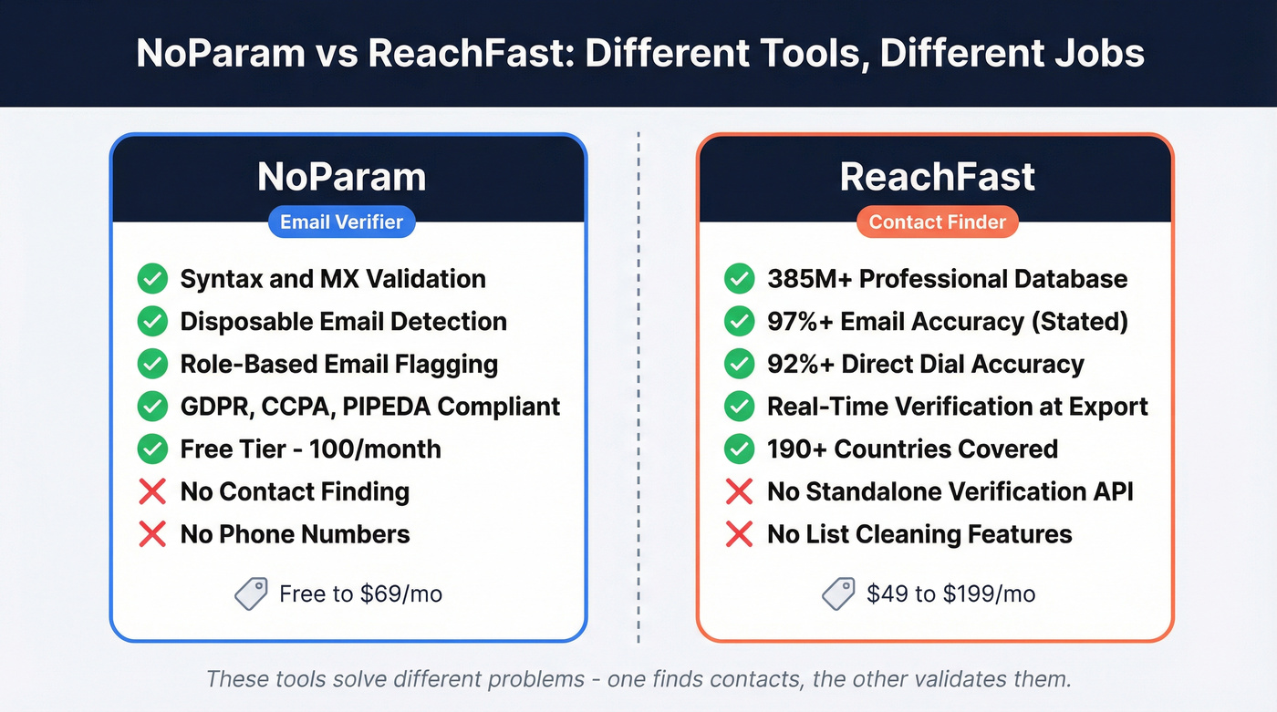 NoParam vs ReachFast head-to-head comparison diagram