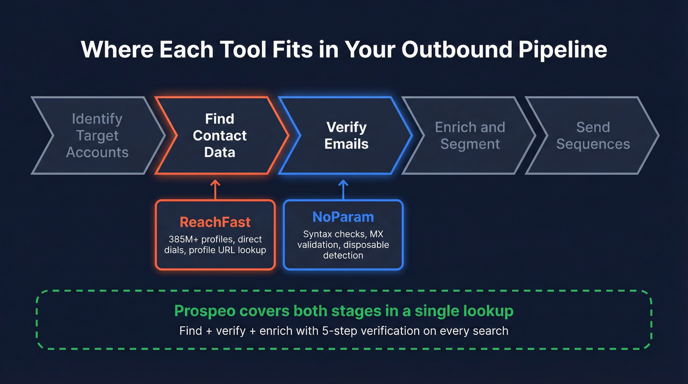 Outbound pipeline stages showing where each tool fits
