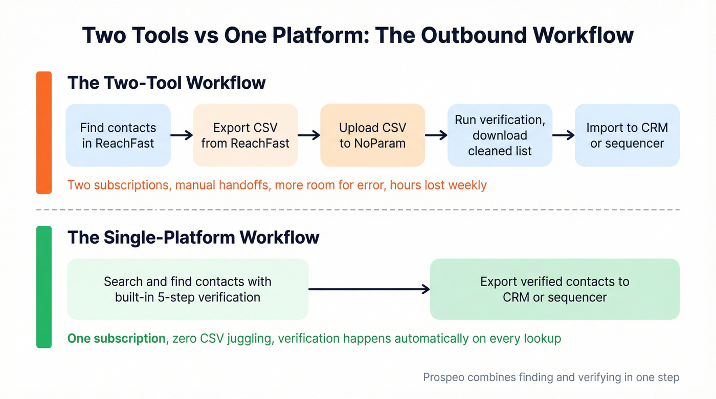 Two-tool workflow vs single platform workflow comparison