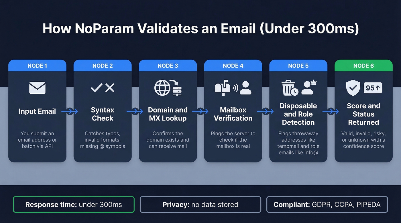 NoParam email validation process flow chart